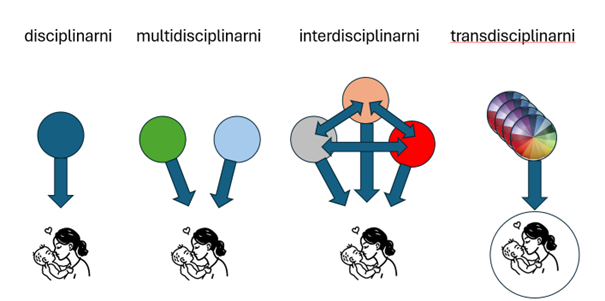 transdisciplinarni pristup prevencije debljine
